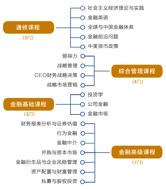 厦门大学金融EMBA课程体系