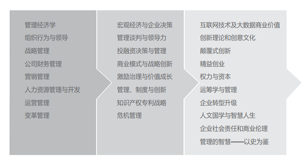 南京大学NOVA-EMBA课程设置