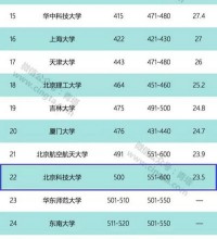 北京科技大学位列QS2019年世界大学排名前500