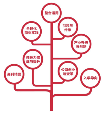 浙大EMBA新生代班课程设置