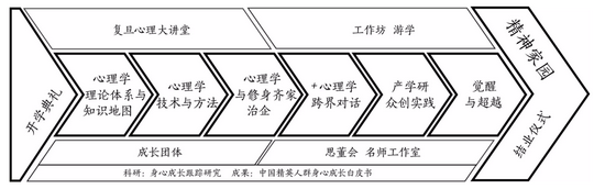 复旦EMAP课程结构
