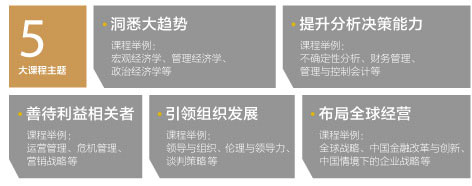 北京大学光华管理学院与美国西北大学EMBA课程主题