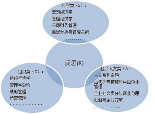 综合EMBA课程设置——SOAR飞翔计划