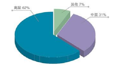 学员管理职位