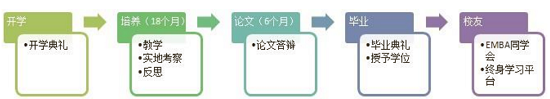 教学主要安排