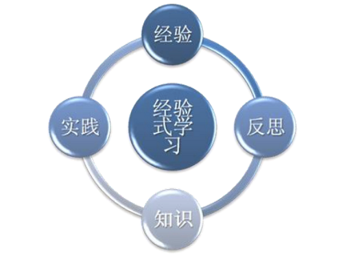 “思知行学”的有机循环和统一