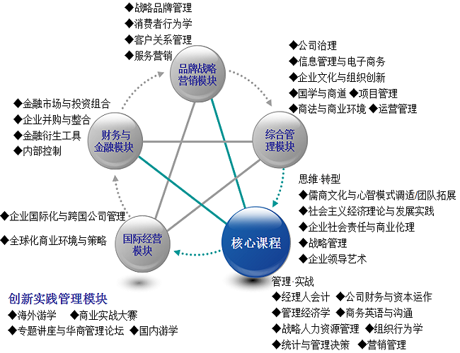 暨南大学EMBA课程设置