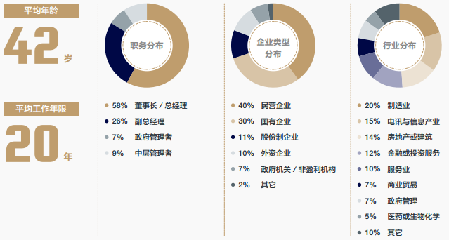 清华经管EMBA学生构成