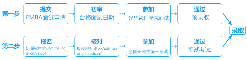 报考流程